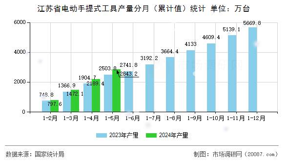 江苏省电动手提式工具产量分月（累计值）统计