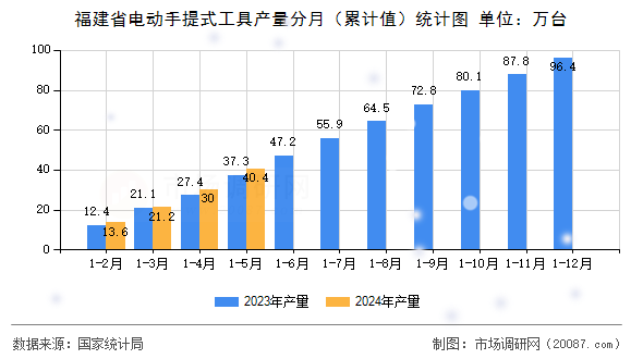 福建省电动手提式工具产量分月（累计值）统计图