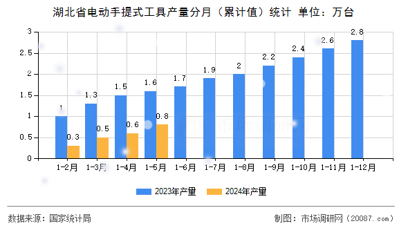 湖北省电动手提式工具产量分月（累计值）统计