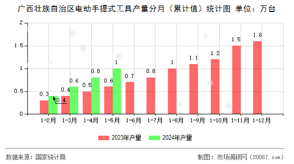 广西壮族自治区电动手提式工具产量分月（累计值）统计图