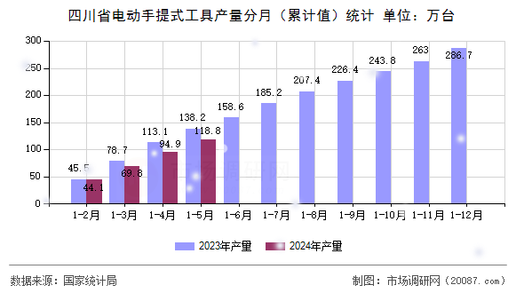 四川省电动手提式工具产量分月(累计值)统计 四川省电动手提式工具产量分月(累计值)统计