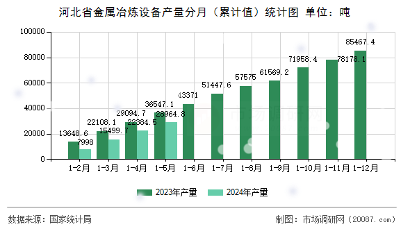 河北省金属冶炼设备产量分月（累计值）统计图