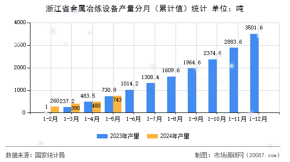浙江省金属冶炼设备产量分月（累计值）统计