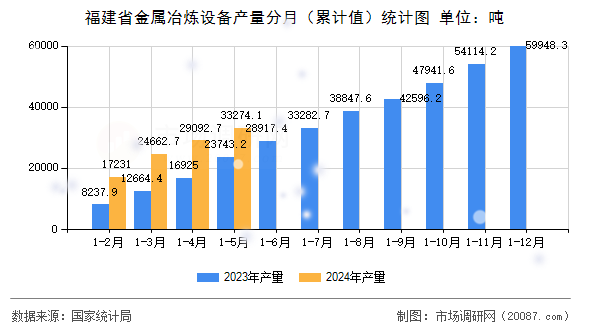 福建省金属冶炼设备产量分月(累计值)统计图 福建省金属冶炼设备产量分月(累计值)统计图
