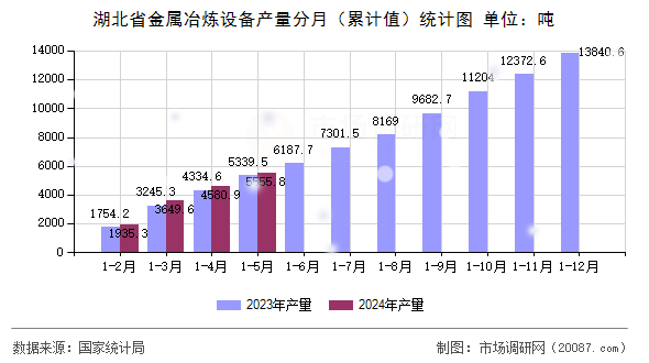 湖北省金属冶炼设备产量分月（累计值）统计图