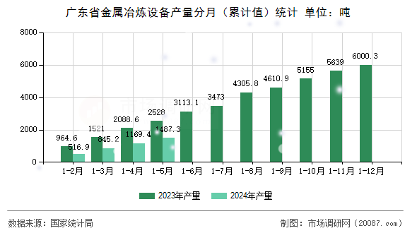 广东省金属冶炼设备产量分月(累计值)统计 广东省金属冶炼设备产量分月(累计值)统计