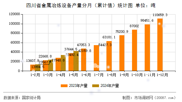 四川省金属冶炼设备产量分月（累计值）统计图