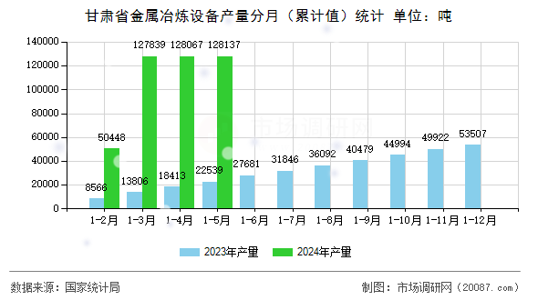 甘肃省金属冶炼设备产量分月(累计值)统计 甘肃省金属冶炼设备产量分月(累计值)统计