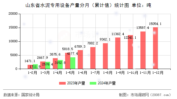 山东省水泥专用设备产量分月（累计值）统计图