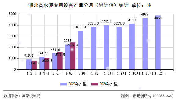 湖北省水泥专用设备产量分月（累计值）统计