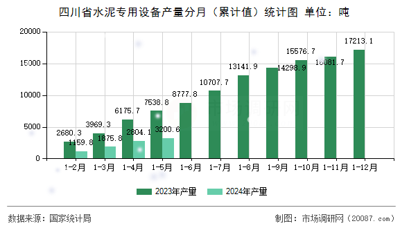 四川省水泥专用设备产量分月(累计值)统计图 四川省水泥专用设备产量分月(累计值)统计图