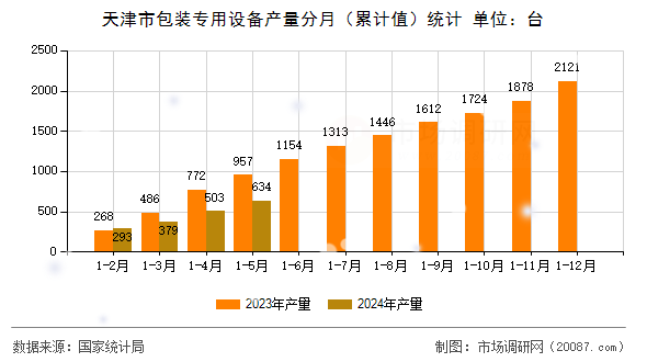 天津市包装专用设备产量分月(累计值)统计 天津市包装专用设备产量分月(累计值)统计