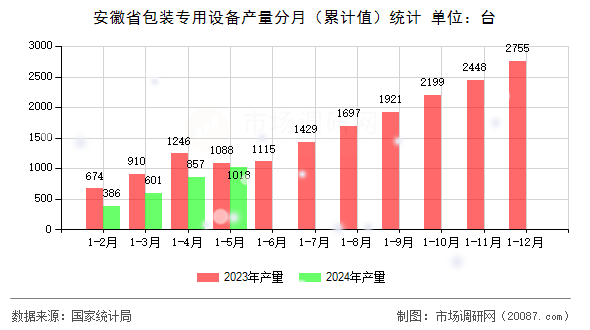 安徽省包装专用设备产量分月(累计值)统计 安徽省包装专用设备产量分月(累计值)统计