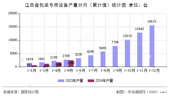 江西省包装专用设备产量分月(累计值)统计图 江西省包装专用设备产量分月(累计值)统计图