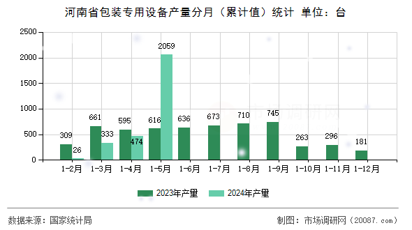河南省包装专用设备产量分月(累计值)统计 河南省包装专用设备产量分月(累计值)统计