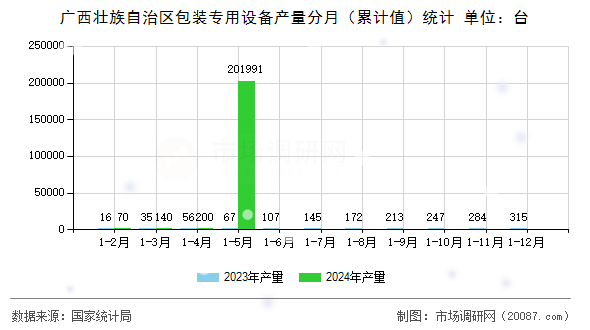 广西壮族自治区包装专用设备产量分月（累计值）统计
