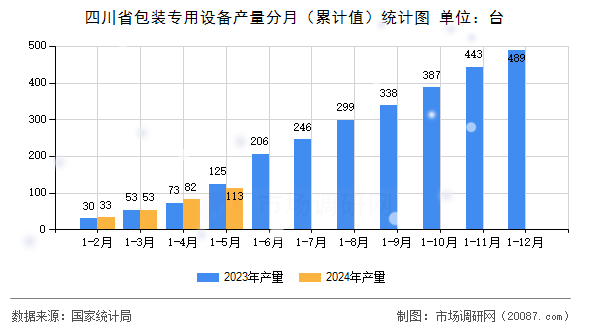 四川省包装专用设备产量分月(累计值)统计图 四川省包装专用设备产量分月(累计值)统计图