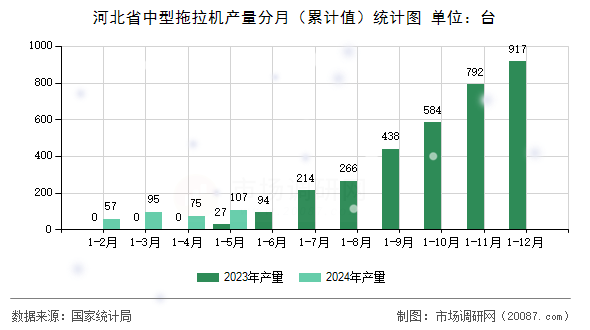 河北省中型拖拉机产量分月（累计值）统计图