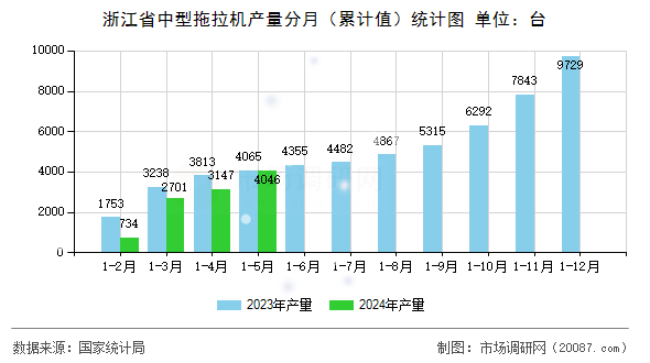 浙江省中型拖拉机产量分月（累计值）统计图