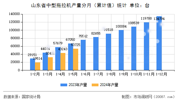 山东省中型拖拉机产量分月(累计值)统计 山东省中型拖拉机产量分月(累计值)统计