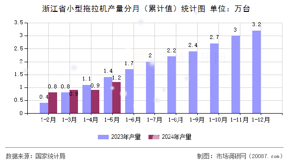 浙江省小型拖拉机产量分月（累计值）统计图