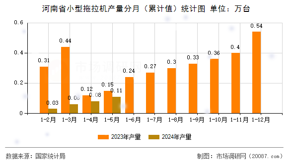 河南省小型拖拉机产量分月（累计值）统计图