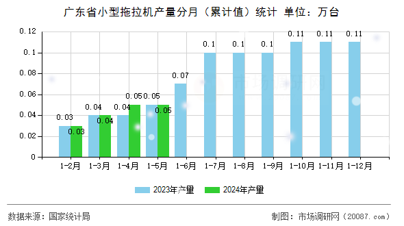 广东省小型拖拉机产量分月（累计值）统计