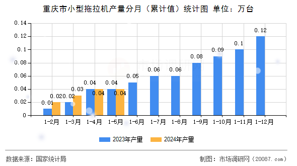 重庆市小型拖拉机产量分月（累计值）统计图