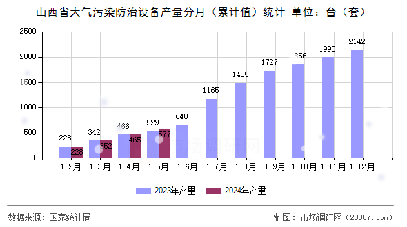 山西省大气污染防治设备产量分月（累计值）统计