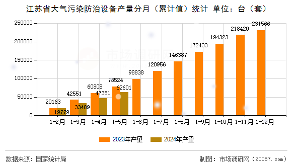 江苏省大气污染防治设备产量分月(累计值)统计 江苏省大气污染防治设备产量分月(累计值)统计