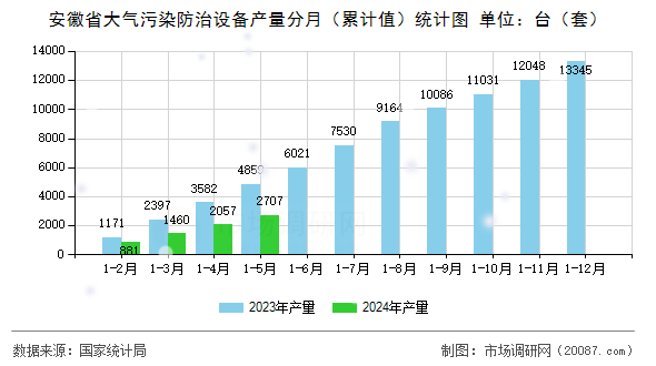 安徽省大气污染防治设备产量分月(累计值)统计图 安徽省大气污染防治设备产量分月(累计值)统计图