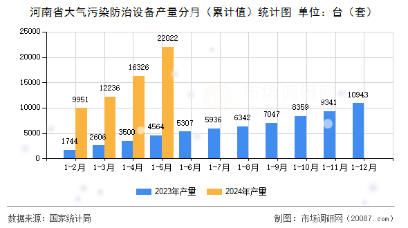 河南省大气污染防治设备产量分月(累计值)统计图 河南省大气污染防治设备产量分月(累计值)统计图