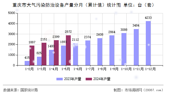 重庆市大气污染防治设备产量分月（累计值）统计图