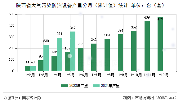 陕西省大气污染防治设备产量分月(累计值)统计 陕西省大气污染防治设备产量分月(累计值)统计