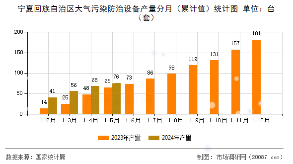 宁夏回族自治区大气污染防治设备产量分月(累计值)统计图 宁夏回族自治区大气污染防治设备产量分月(累计值)统计图