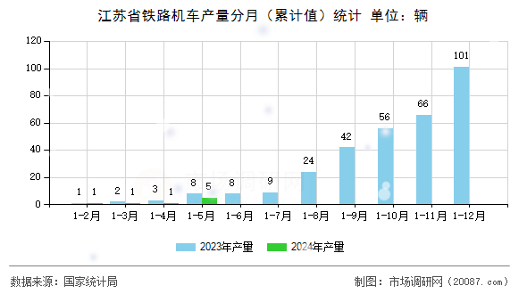 江苏省铁路机车产量分月（累计值）统计