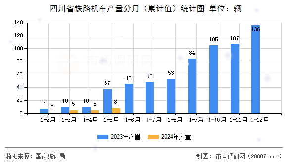 四川省铁路机车产量分月（累计值）统计图