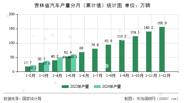 吉林省汽车产量分月(累计值)统计图 吉林省汽车产量分月(累计值)统计图