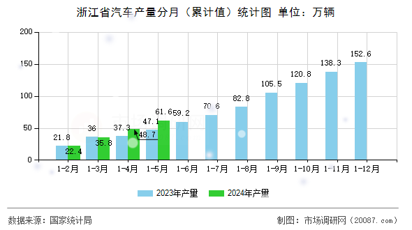 浙江省汽车产量分月（累计值）统计图