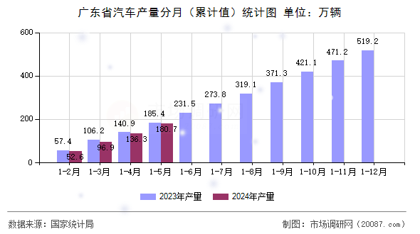 广东省汽车产量分月（累计值）统计图