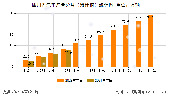 四川省汽车产量分月(累计值)统计图 四川省汽车产量分月(累计值)统计图