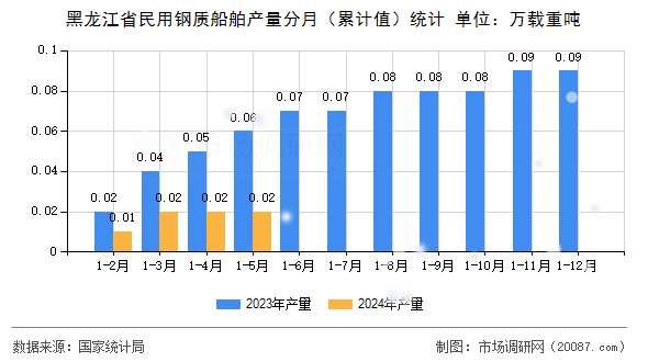 黑龙江省民用钢质船舶产量分月（累计值）统计