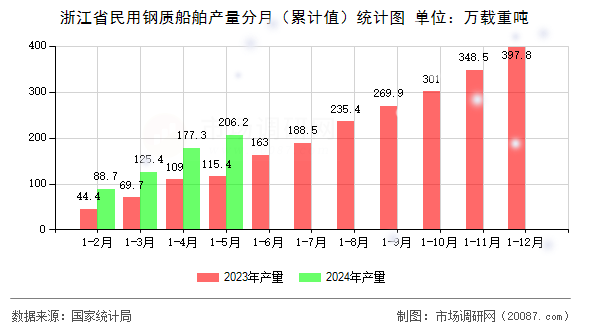 浙江省民用钢质船舶产量分月（累计值）统计图