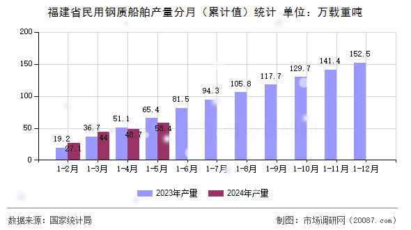 福建省民用钢质船舶产量分月(累计值)统计 福建省民用钢质船舶产量分月(累计值)统计