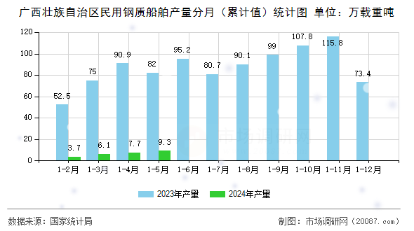广西壮族自治区民用钢质船舶产量分月（累计值）统计图