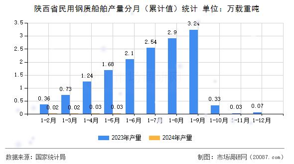 陕西省民用钢质船舶产量分月（累计值）统计