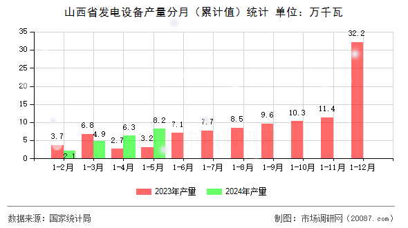 山西省发电设备产量分月(累计值)统计 山西省发电设备产量分月(累计值)统计
