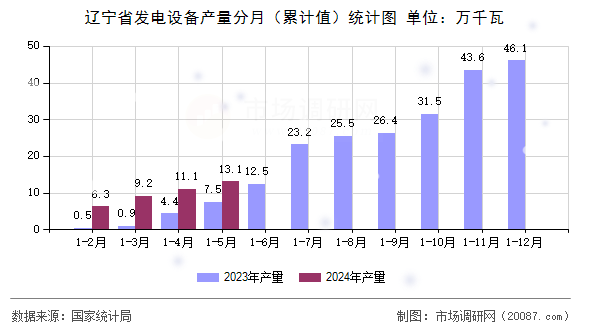 辽宁省发电设备产量分月(累计值)统计图 辽宁省发电设备产量分月(累计值)统计图