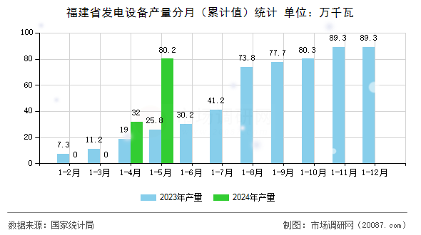 福建省发电设备产量分月（累计值）统计