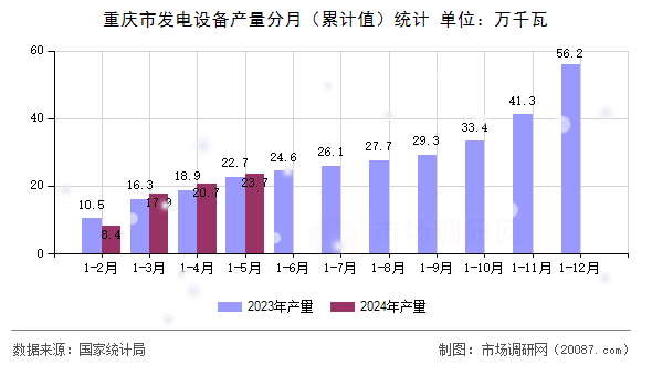 重庆市发电设备产量分月(累计值)统计 重庆市发电设备产量分月(累计值)统计